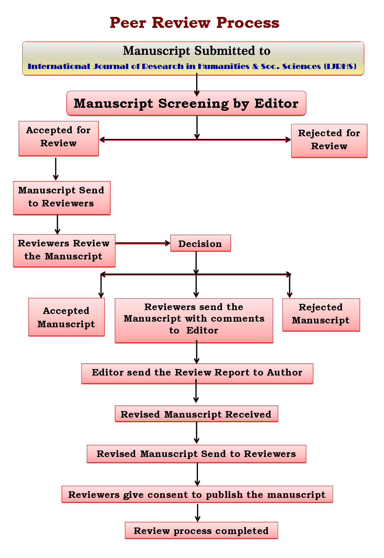 Peer Review Process International Journal Of Research In Humanities